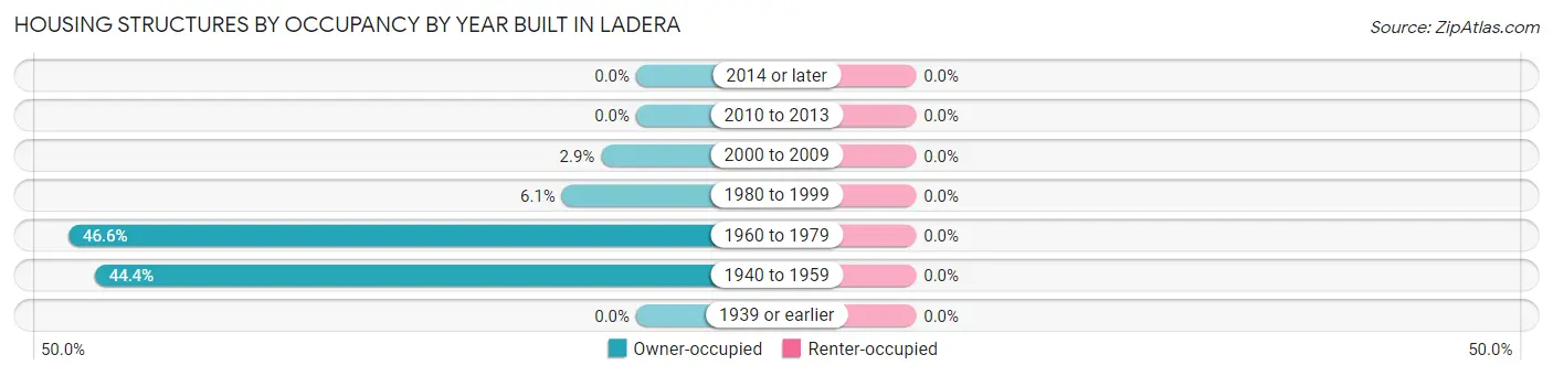 Housing Structures by Occupancy by Year Built in Ladera