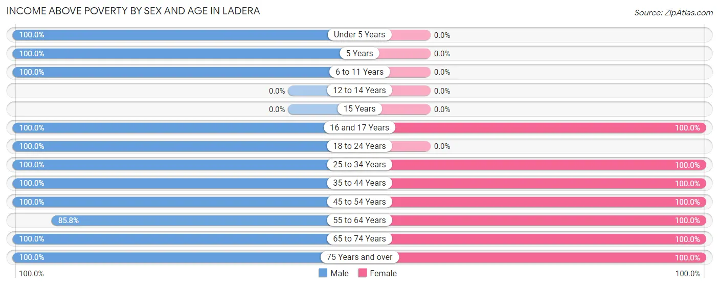 Income Above Poverty by Sex and Age in Ladera