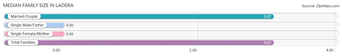Median Family Size in Ladera