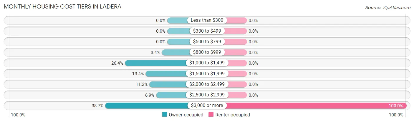 Monthly Housing Cost Tiers in Ladera