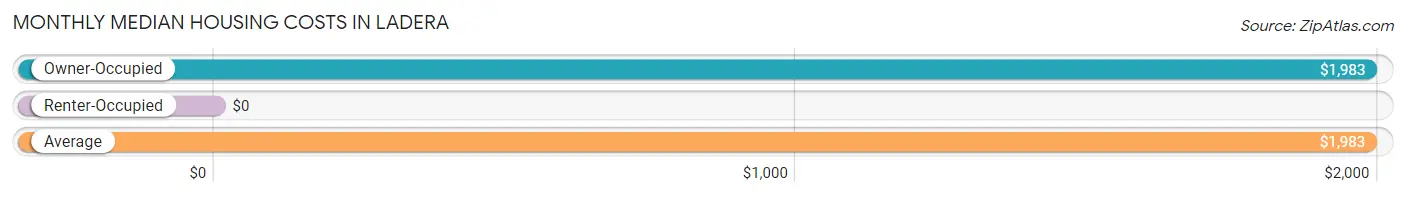 Monthly Median Housing Costs in Ladera