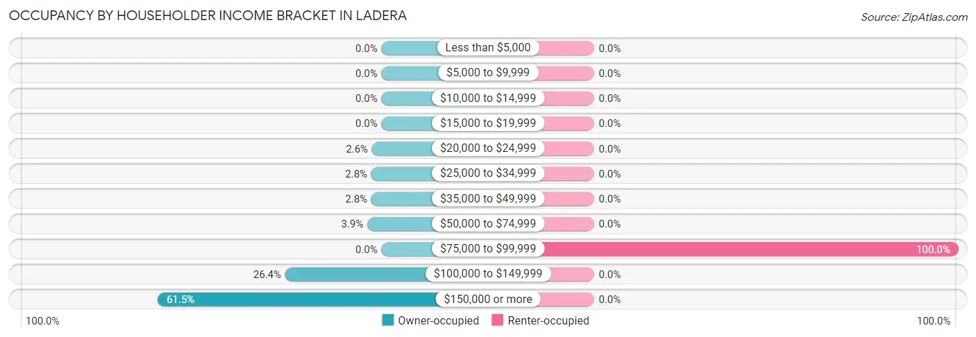Occupancy by Householder Income Bracket in Ladera