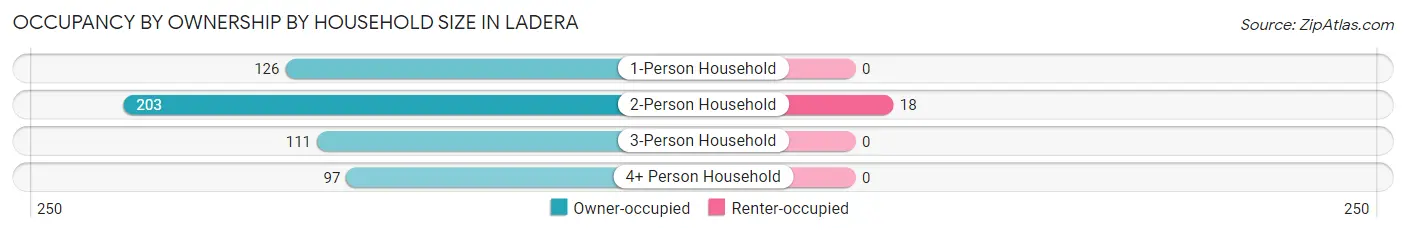 Occupancy by Ownership by Household Size in Ladera