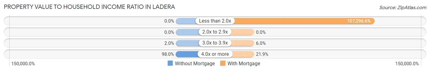 Property Value to Household Income Ratio in Ladera