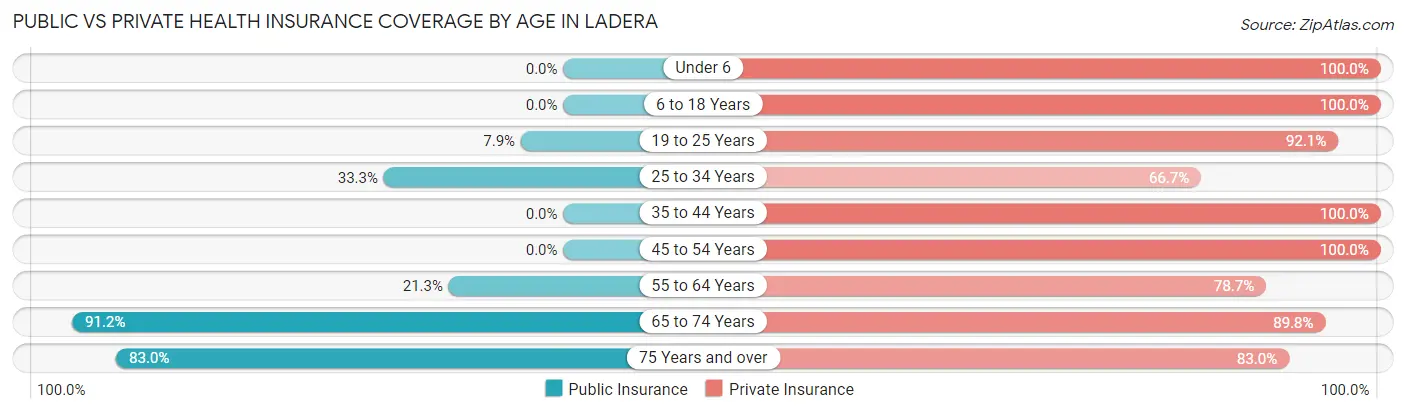 Public vs Private Health Insurance Coverage by Age in Ladera