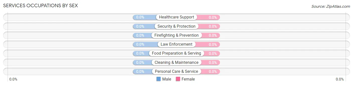 Services Occupations by Sex in Ladera