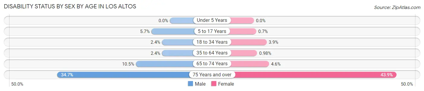 Disability Status by Sex by Age in Los Altos