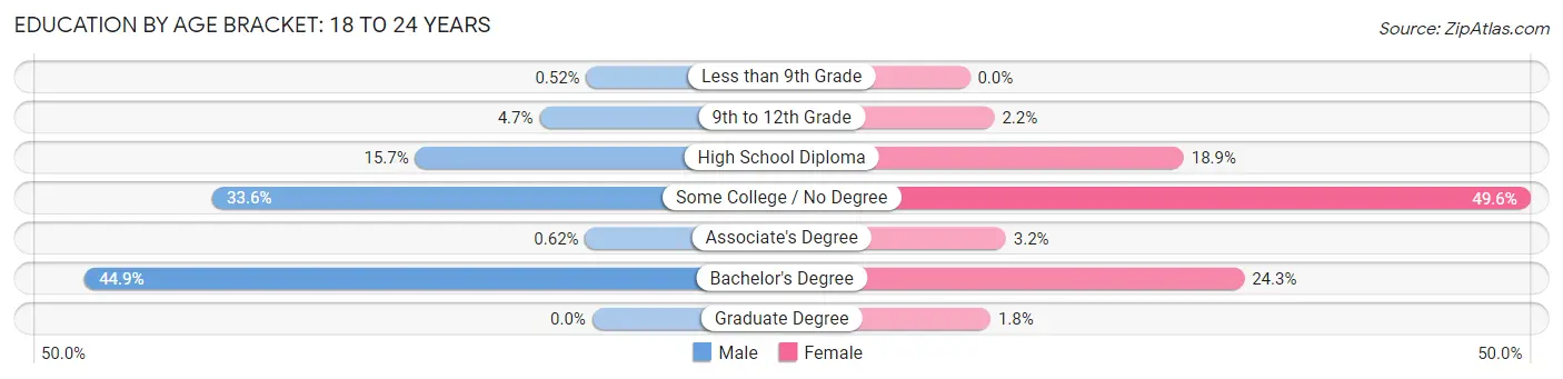 Education By Age Bracket in Los Altos: 18 to 24 Years
