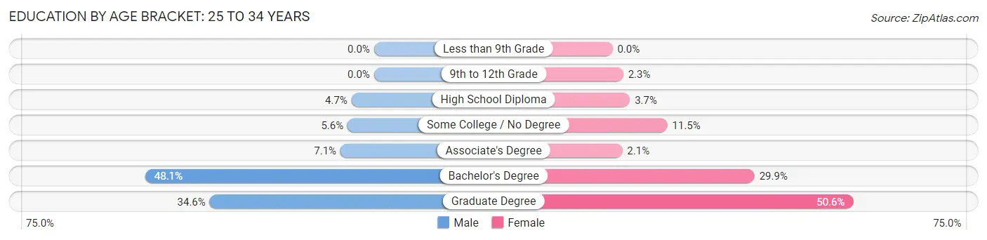 Education By Age Bracket in Los Altos: 25 to 34 Years
