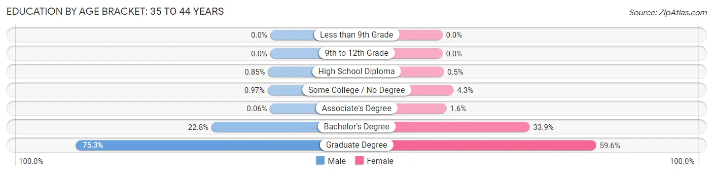 Education By Age Bracket in Los Altos: 35 to 44 Years