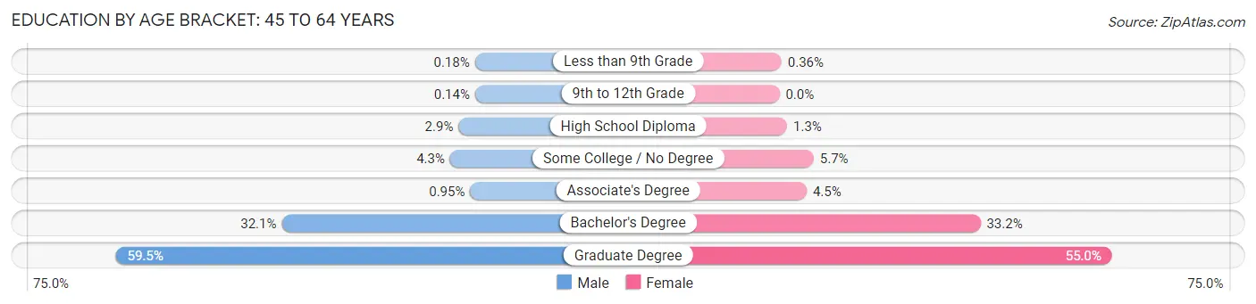 Education By Age Bracket in Los Altos: 45 to 64 Years