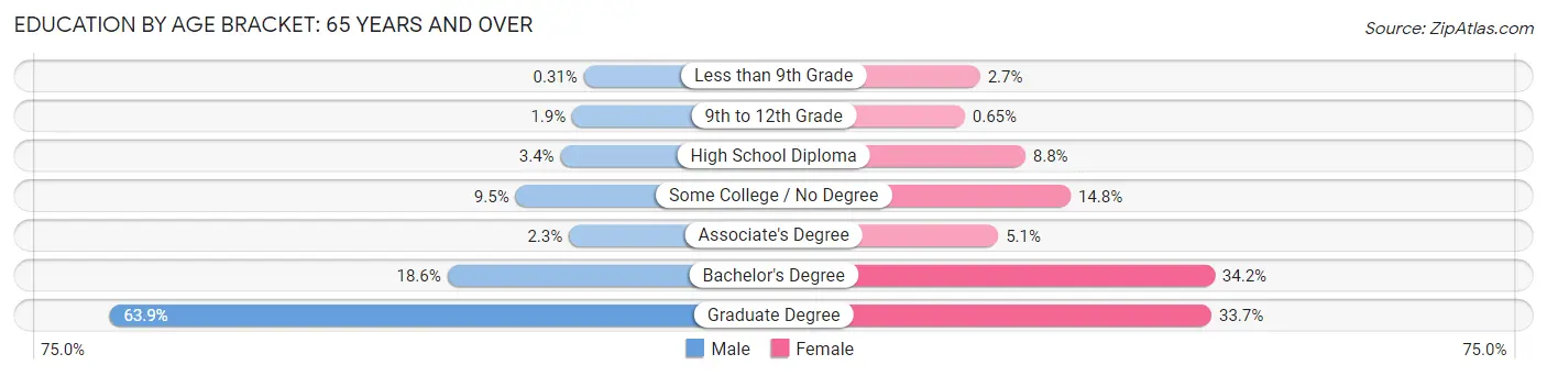 Education By Age Bracket in Los Altos: 65 Years and over