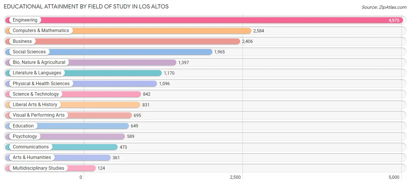 Educational Attainment by Field of Study in Los Altos