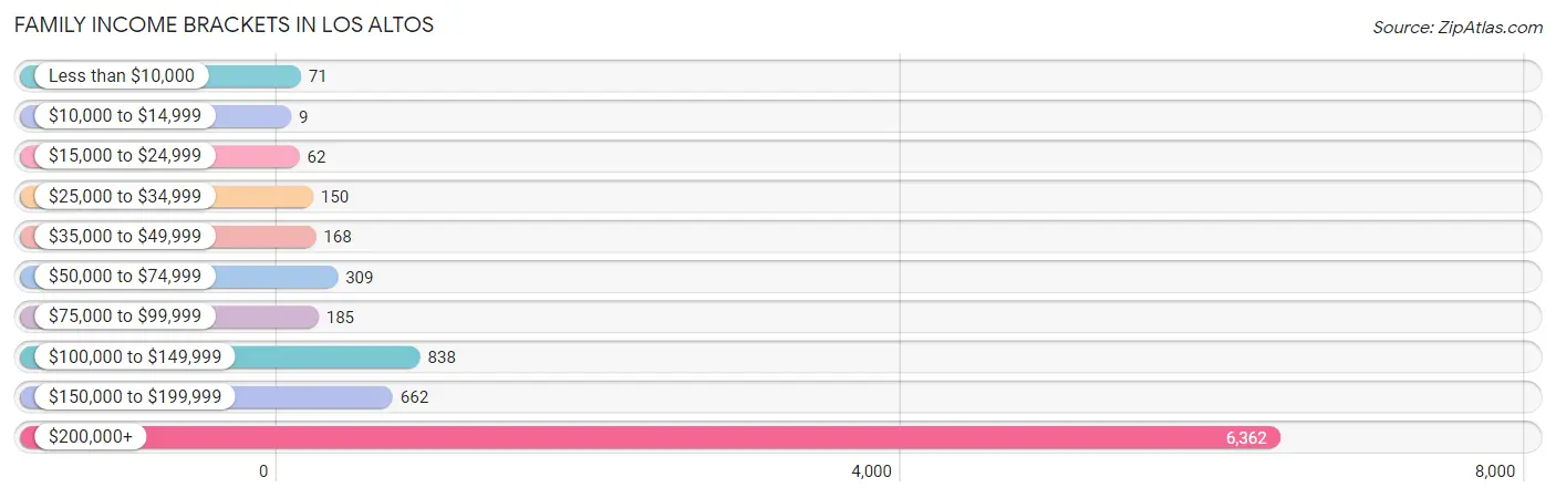 Family Income Brackets in Los Altos