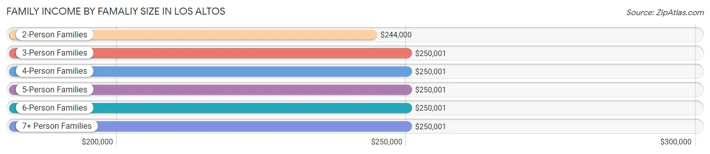 Family Income by Famaliy Size in Los Altos