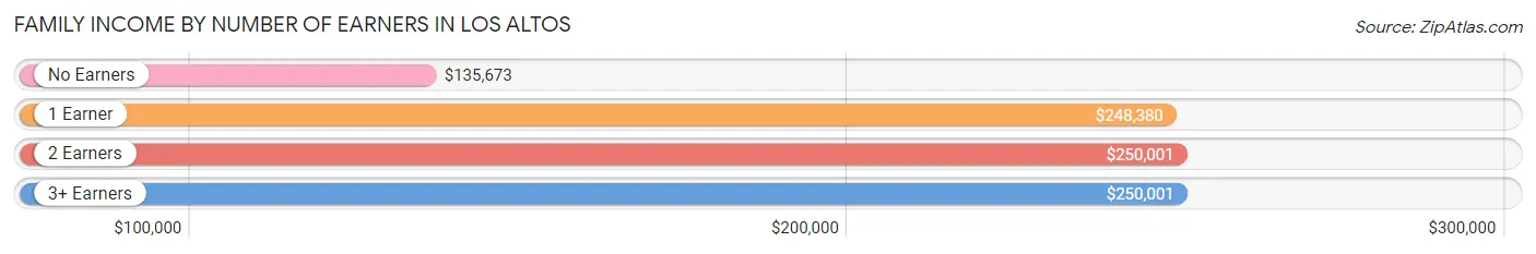 Family Income by Number of Earners in Los Altos