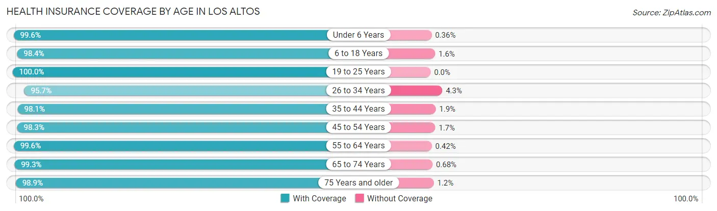 Health Insurance Coverage by Age in Los Altos