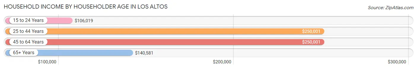 Household Income by Householder Age in Los Altos