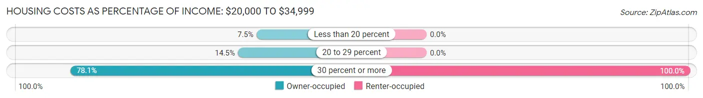 Housing Costs as Percentage of Income in Los Altos: <span>$20,000 to $34,999</span>