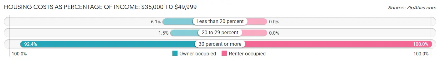 Housing Costs as Percentage of Income in Los Altos: <span>$35,000 to $49,999</span>