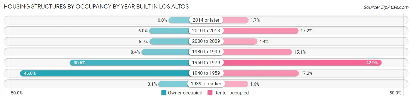 Housing Structures by Occupancy by Year Built in Los Altos