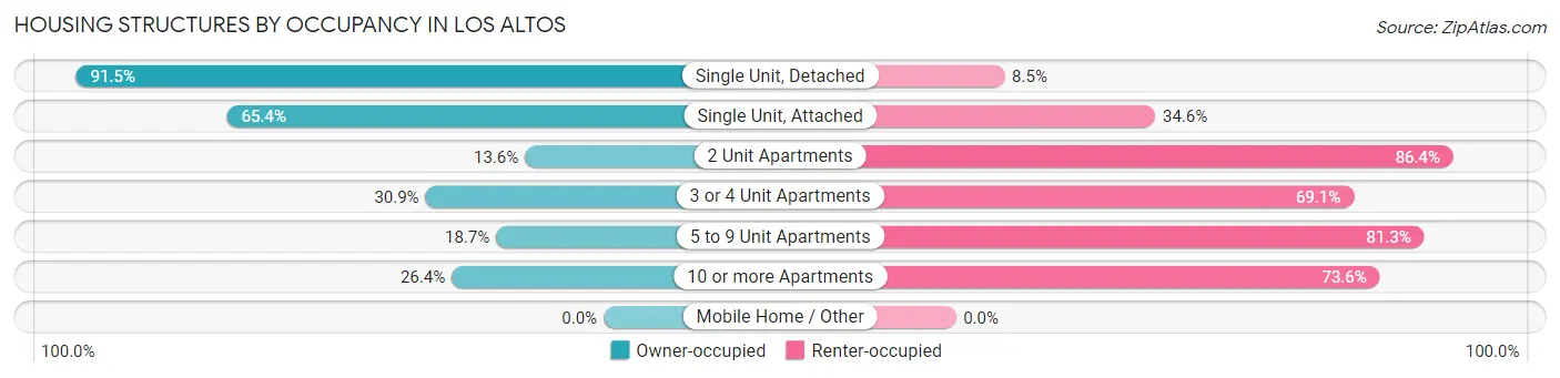 Housing Structures by Occupancy in Los Altos