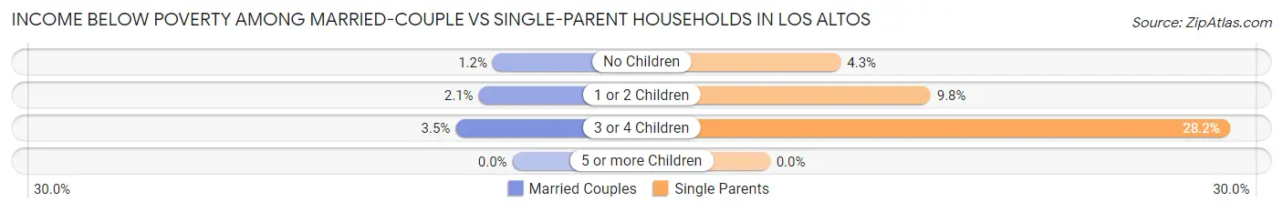 Income Below Poverty Among Married-Couple vs Single-Parent Households in Los Altos