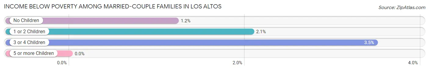 Income Below Poverty Among Married-Couple Families in Los Altos
