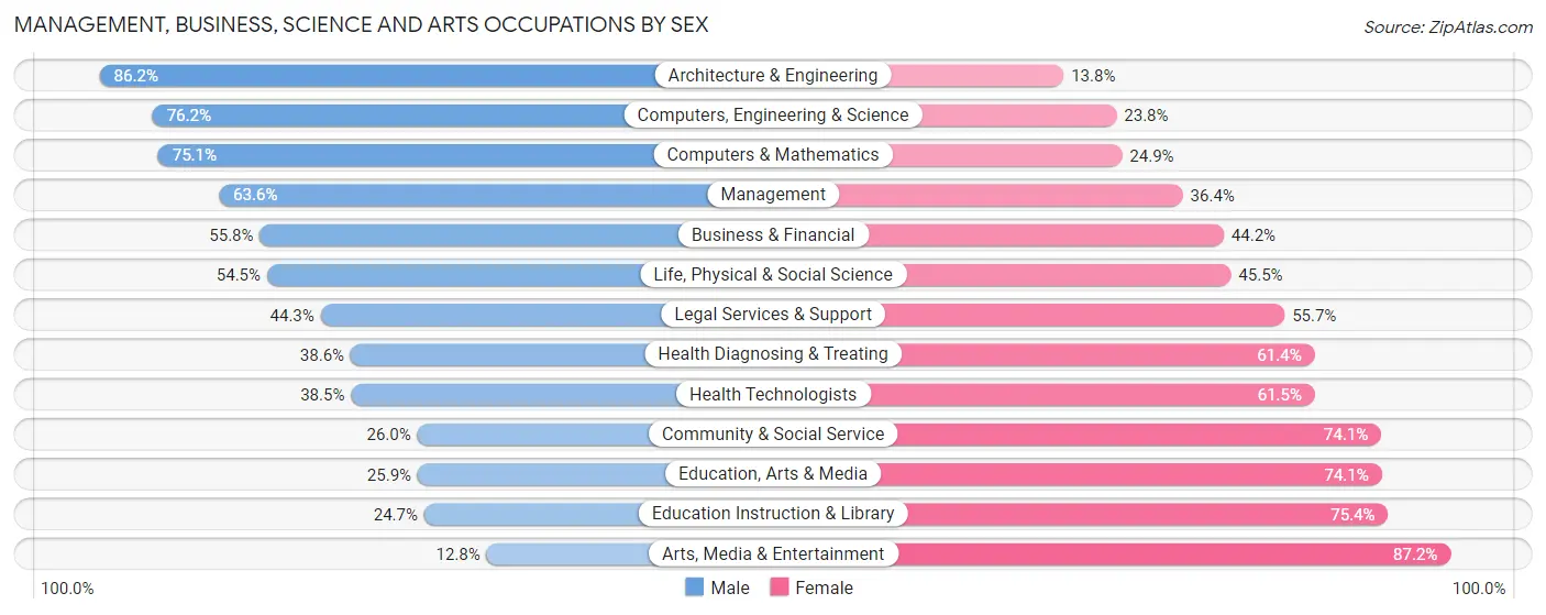 Management, Business, Science and Arts Occupations by Sex in Los Altos