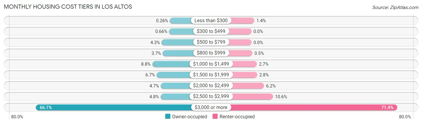 Monthly Housing Cost Tiers in Los Altos