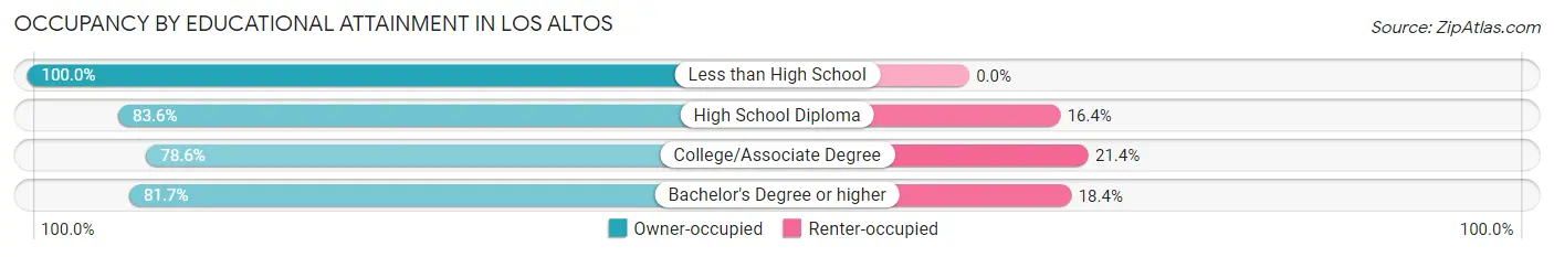 Occupancy by Educational Attainment in Los Altos