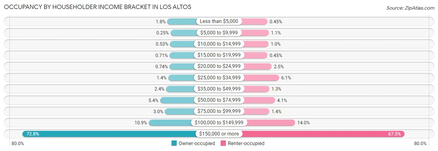 Occupancy by Householder Income Bracket in Los Altos