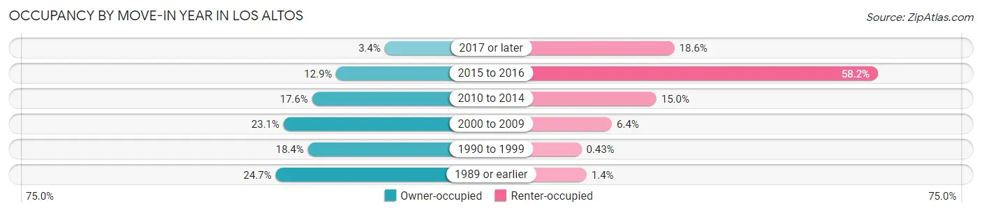 Occupancy by Move-In Year in Los Altos