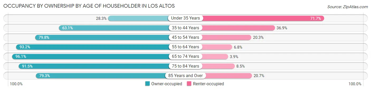 Occupancy by Ownership by Age of Householder in Los Altos