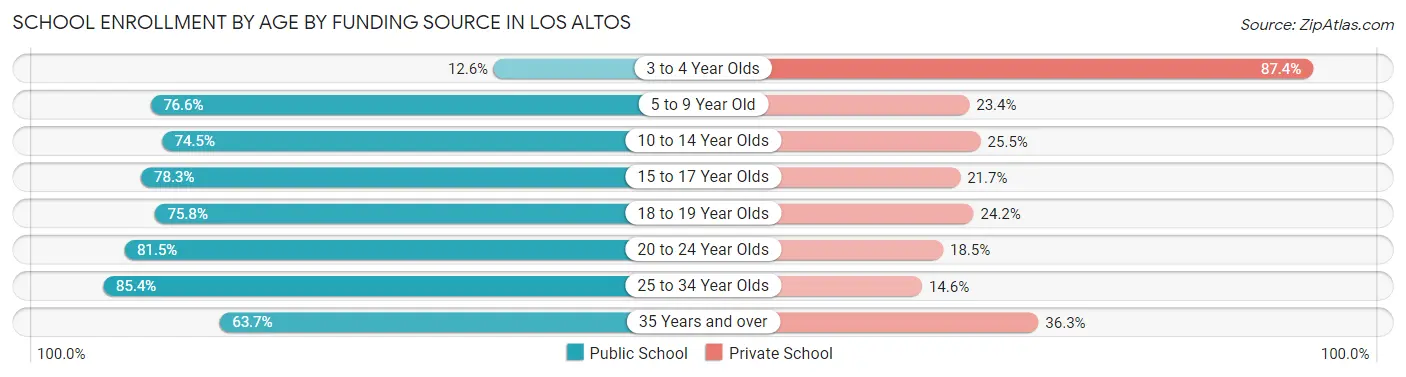 School Enrollment by Age by Funding Source in Los Altos