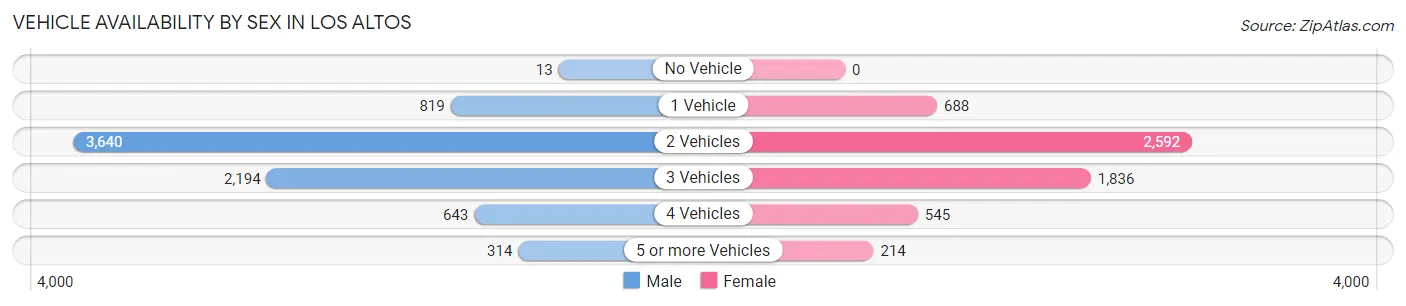 Vehicle Availability by Sex in Los Altos
