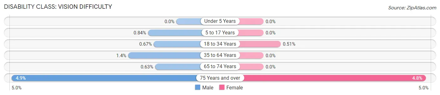 Disability in Los Altos: <span>Vision Difficulty</span>