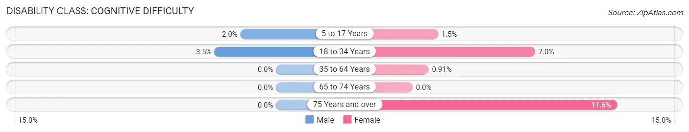 Disability in Loyola: <span>Cognitive Difficulty</span>