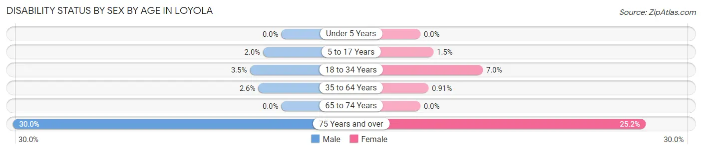 Disability Status by Sex by Age in Loyola