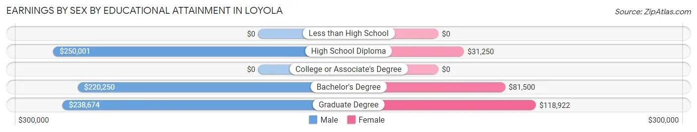 Earnings by Sex by Educational Attainment in Loyola
