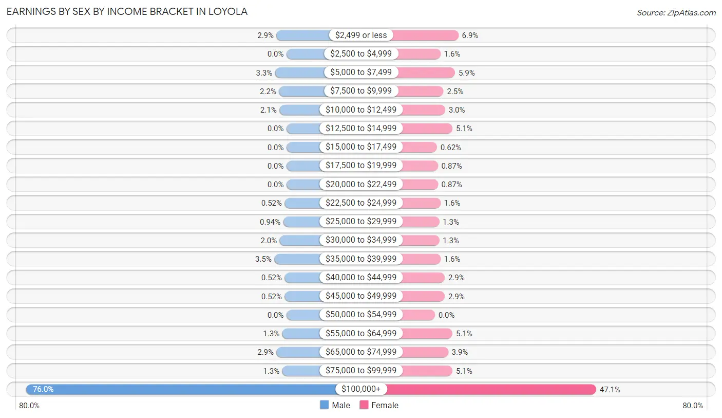 Earnings by Sex by Income Bracket in Loyola