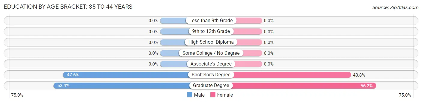 Education By Age Bracket in Loyola: 35 to 44 Years