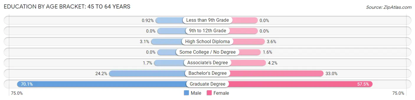 Education By Age Bracket in Loyola: 45 to 64 Years