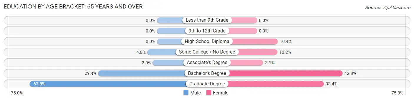 Education By Age Bracket in Loyola: 65 Years and over
