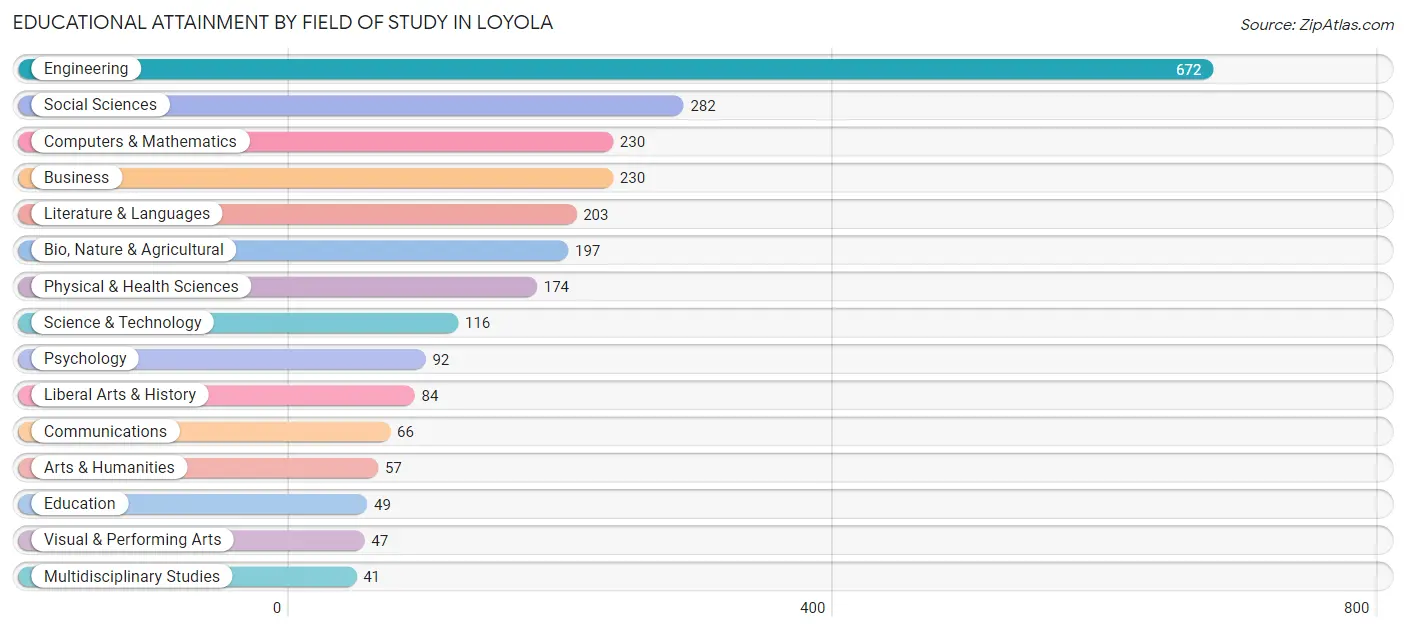 Educational Attainment by Field of Study in Loyola