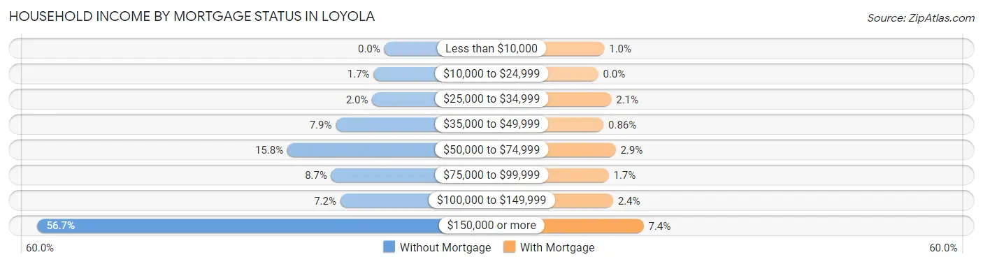 Household Income by Mortgage Status in Loyola