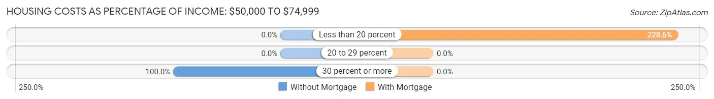 Housing Costs as Percentage of Income in Loyola: <span>$50,000 to $74,999</span>