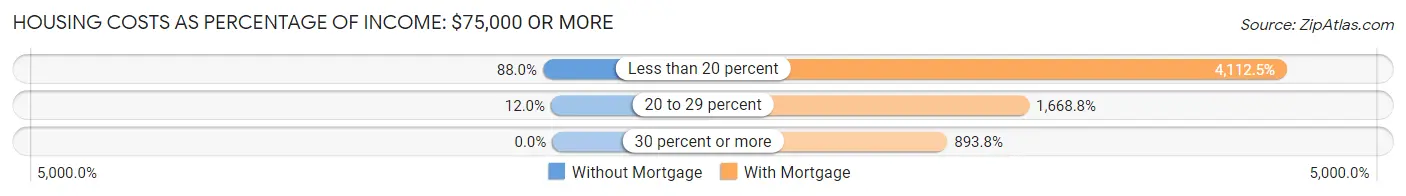 Housing Costs as Percentage of Income in Loyola: <span>$75,000 or more</span>