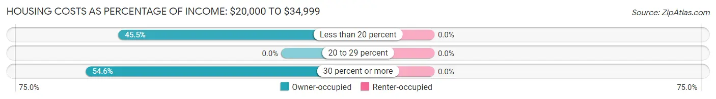 Housing Costs as Percentage of Income in Loyola: <span>$20,000 to $34,999</span>