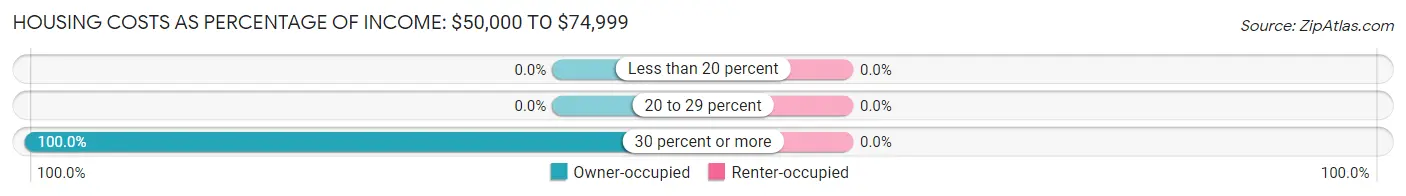 Housing Costs as Percentage of Income in Loyola: <span>$50,000 to $74,999</span>